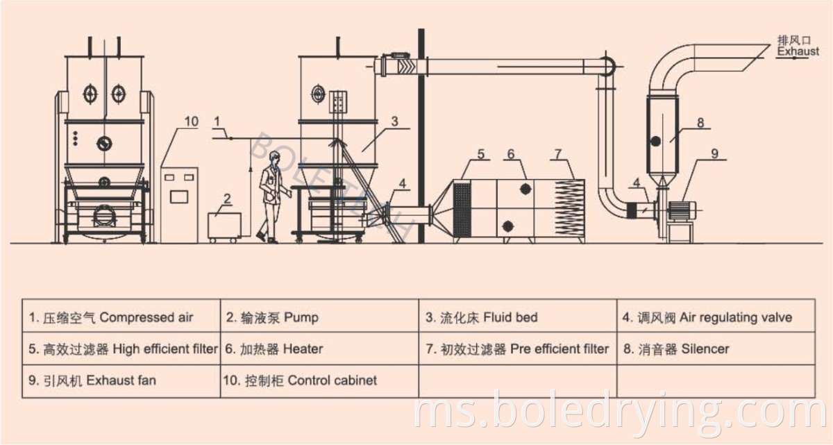 fluid bed granulator